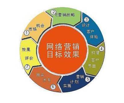 一個公司的網(wǎng)絡(luò)營銷宣傳推廣方案如何來寫